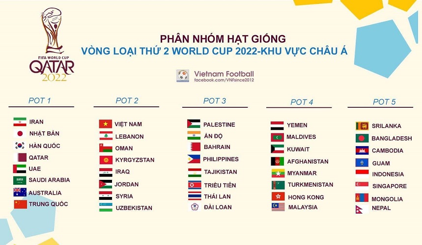 Việt Nam chính thức lọt vào nhóm hạt giống số 2 vòng loại World Cup 2022-2