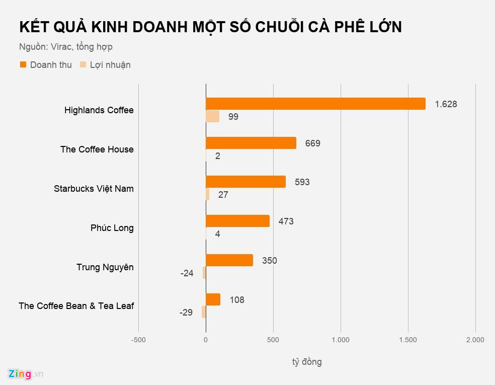 Vì đâu các chuỗi cà phê có người thành công, kẻ thất bại?-2