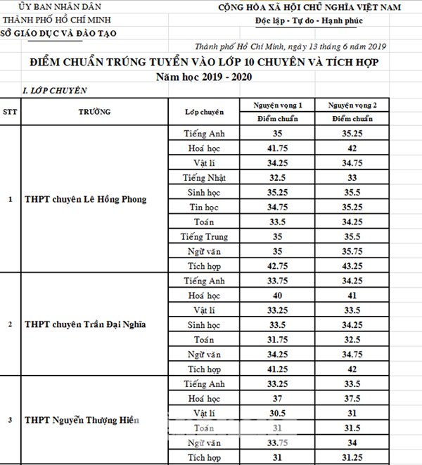 TPHCM công bố điểm trúng tuyển lớp 10 chuyên: Cao nhất lấy 42,75 điểm-2