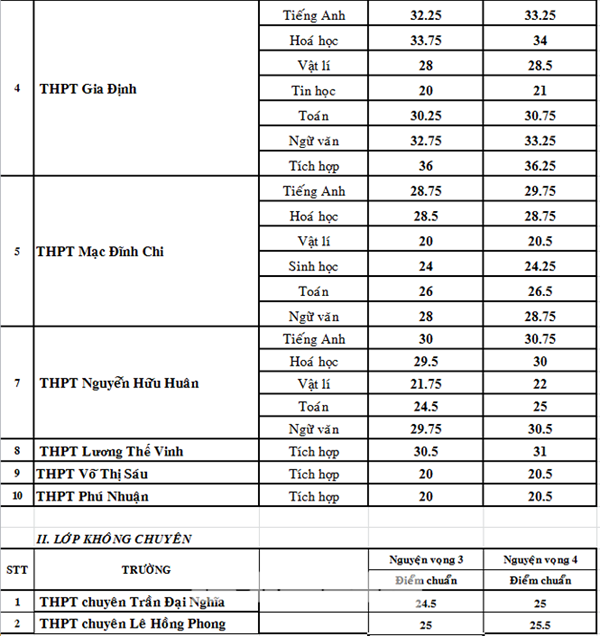 TPHCM công bố điểm trúng tuyển lớp 10 chuyên: Cao nhất lấy 42,75 điểm-3