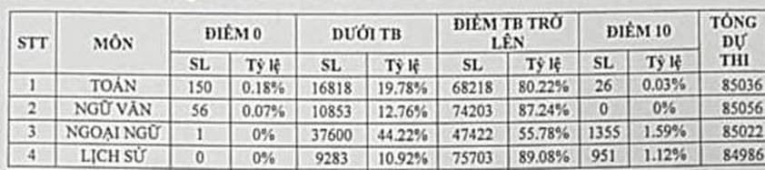 Hơn 80% thí sinh thi lớp 10 của Hà Nội có môn Toán, Văn từ 5 điểm trở lên-1