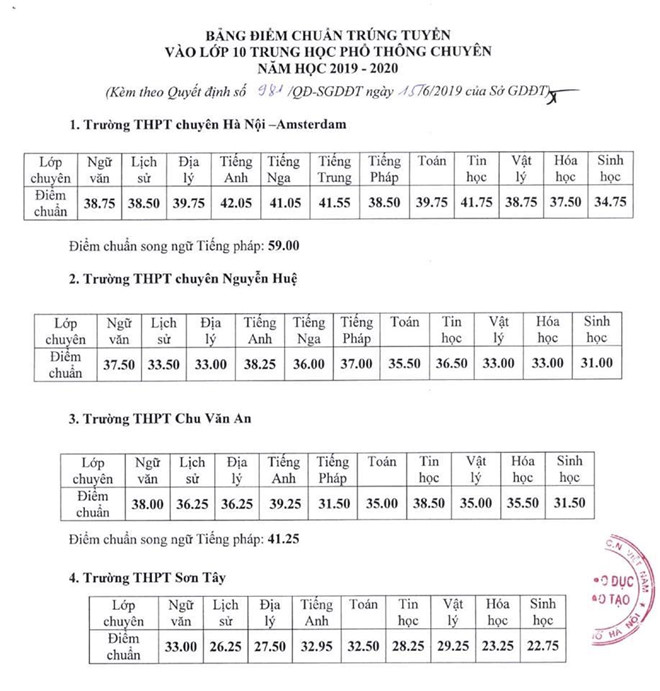 Hà Nội công bố điểm chuẩn lớp 10 trường chuyên năm 2019-1