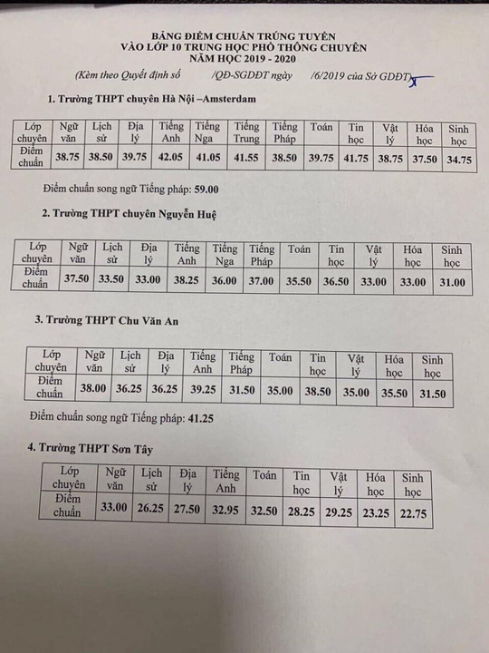 Đã có điểm chuẩn vào lớp 10 THPT công lập năm 2019 của Hà Nội-4