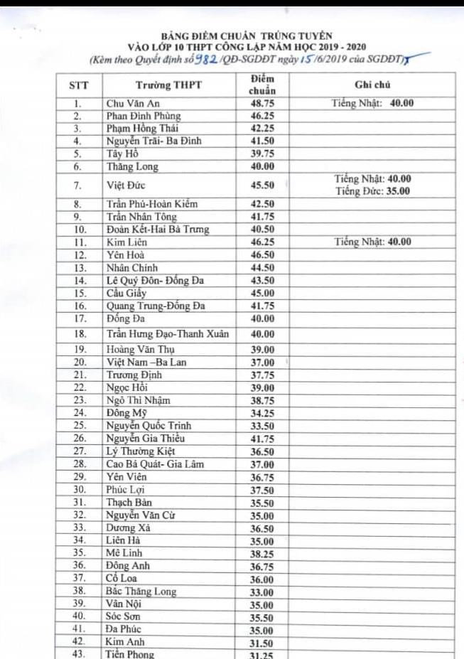 Đã có điểm chuẩn vào lớp 10 THPT công lập năm 2019 của Hà Nội-1