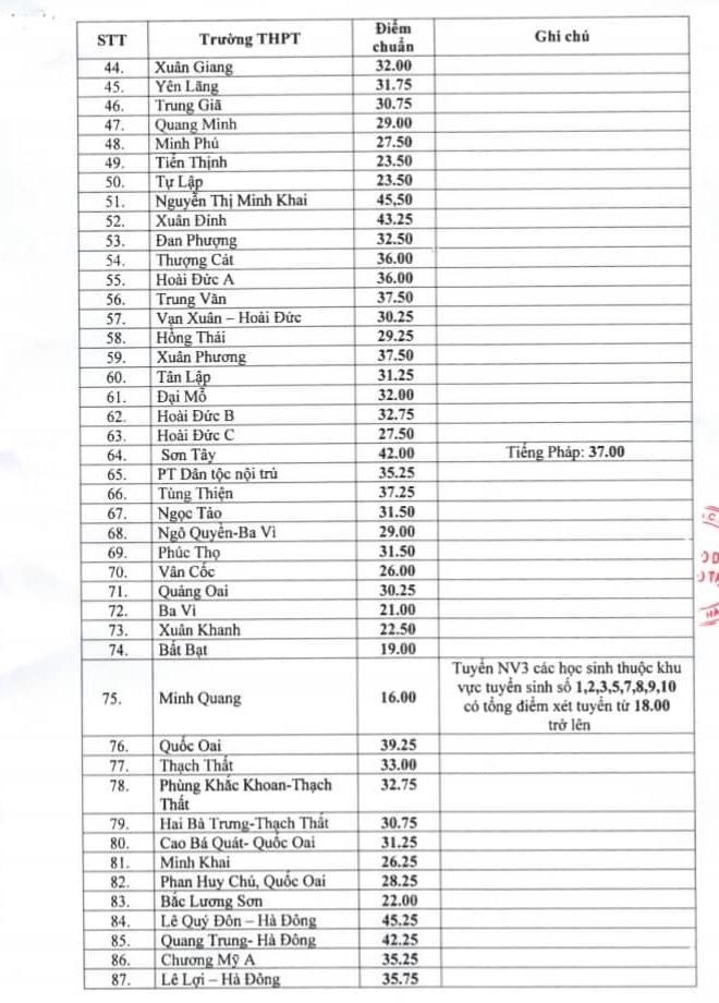 Đã có điểm chuẩn vào lớp 10 THPT công lập năm 2019 của Hà Nội-2