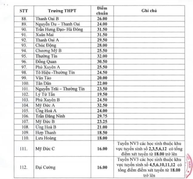 Đã có điểm chuẩn vào lớp 10 THPT công lập năm 2019 của Hà Nội-3