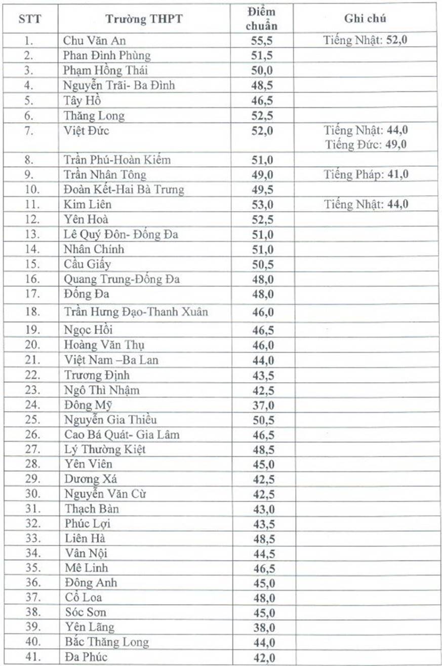 Học sinh Hà Nội thất vọng vì đăng ký lớp 10 trường top nhưng điểm chuẩn thấp hơn trường thường-1
