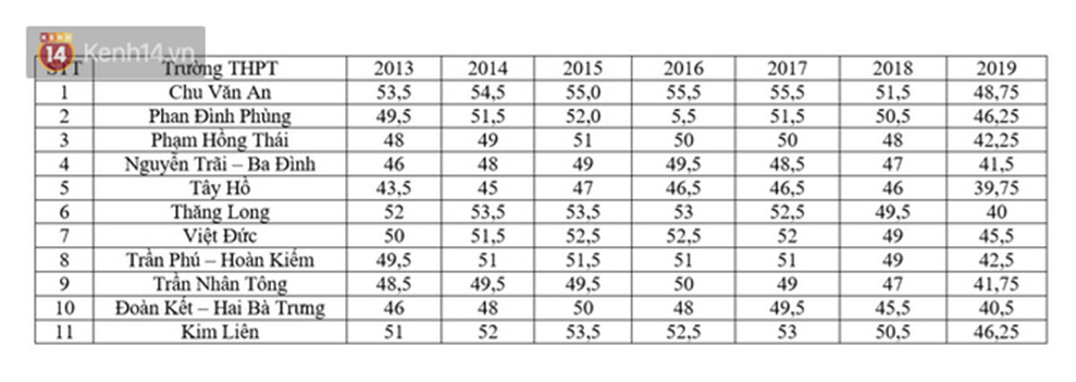 Học sinh Hà Nội thất vọng vì đăng ký lớp 10 trường top nhưng điểm chuẩn thấp hơn trường thường-4