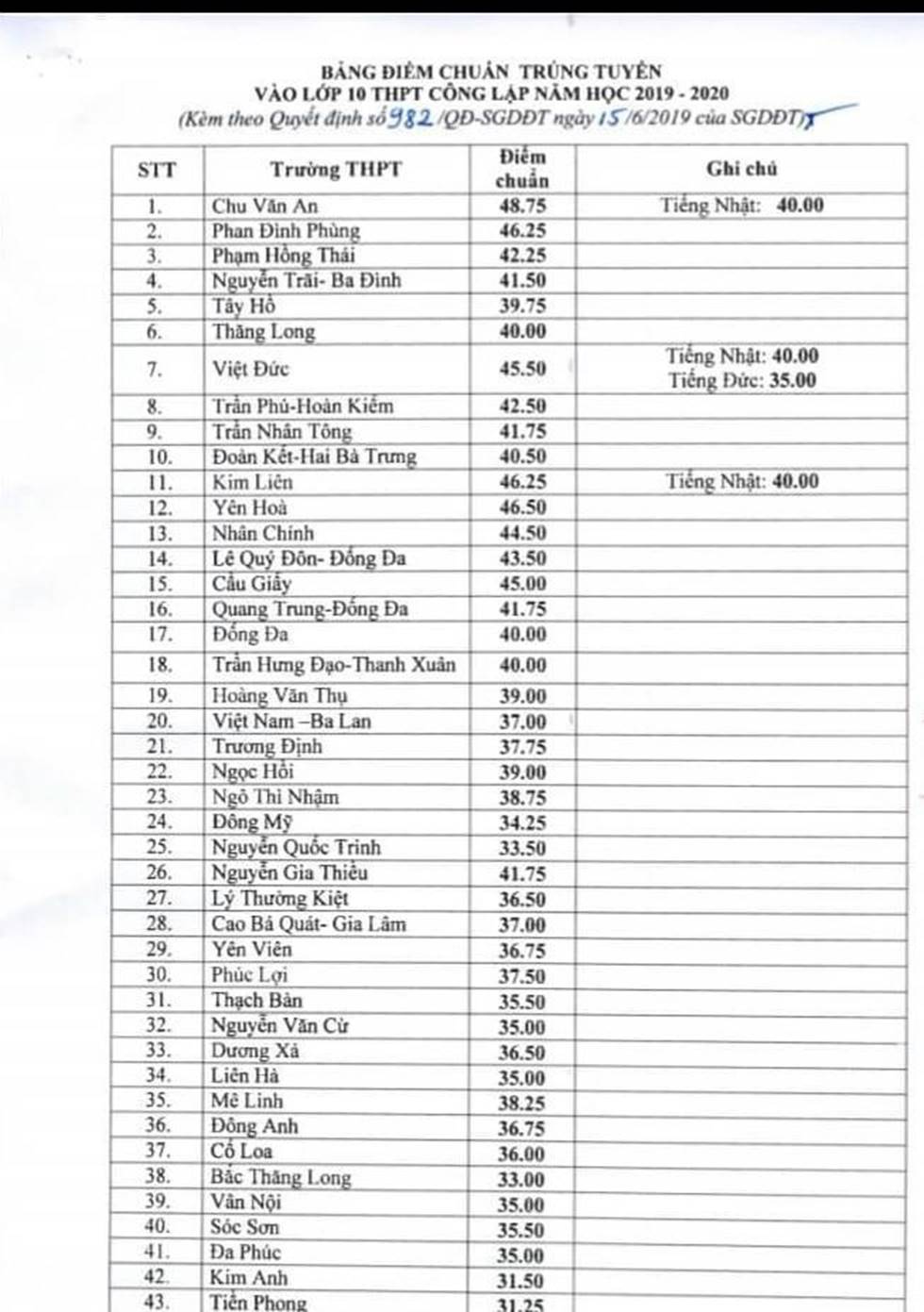 Học sinh Hà Nội thất vọng vì đăng ký lớp 10 trường top nhưng điểm chuẩn thấp hơn trường thường-3