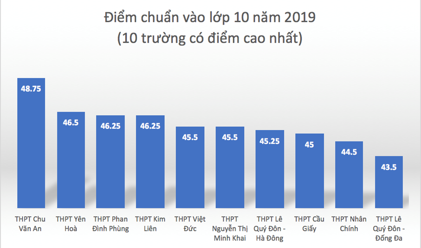 Trong 111 trường ở Hà Nội, chỉ 1 trường tăng điểm chuẩn lớp 10-1