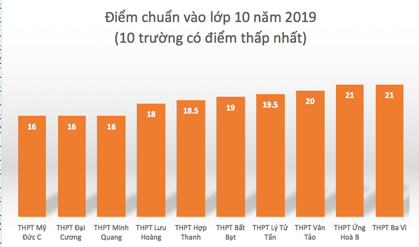 Trong 111 trường ở Hà Nội, chỉ 1 trường tăng điểm chuẩn lớp 10-2