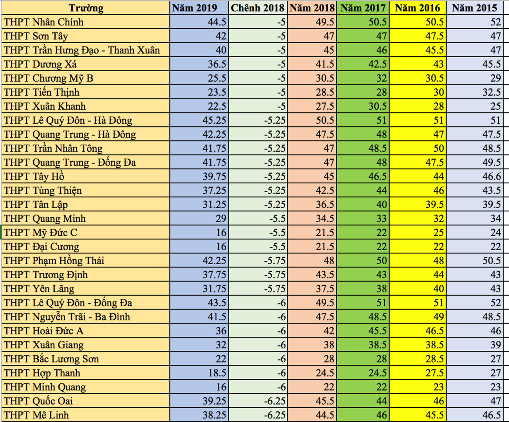 Trong 111 trường ở Hà Nội, chỉ 1 trường tăng điểm chuẩn lớp 10-4