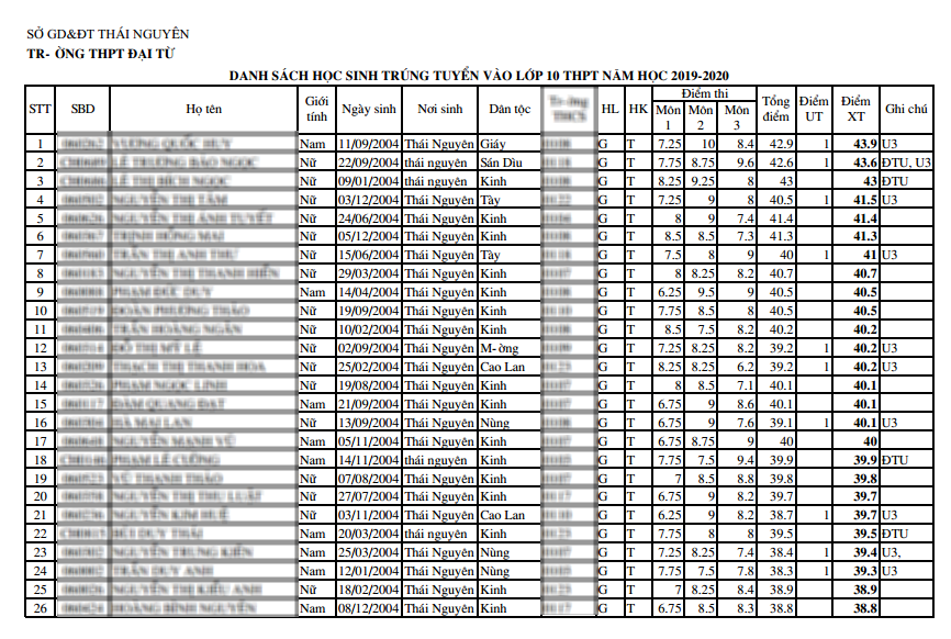 Không thể tin nổi: Một trường THPT ở Thái Nguyên có điểm chuẩn vào lớp 10 chỉ 5.9 điểm 3 môn!-1