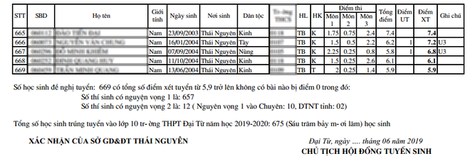 Không thể tin nổi: Một trường THPT ở Thái Nguyên có điểm chuẩn vào lớp 10 chỉ 5.9 điểm 3 môn!-2