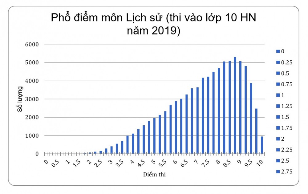 Điểm thi môn Sử vào lớp 10 tại Hà Nội cao kỷ lục: Đề dễ hay chất lượng dạy và học được nâng cao?-1