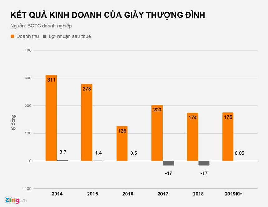 Giày Thượng Đình vang bóng một thời, giờ chìm trong thua lỗ-2