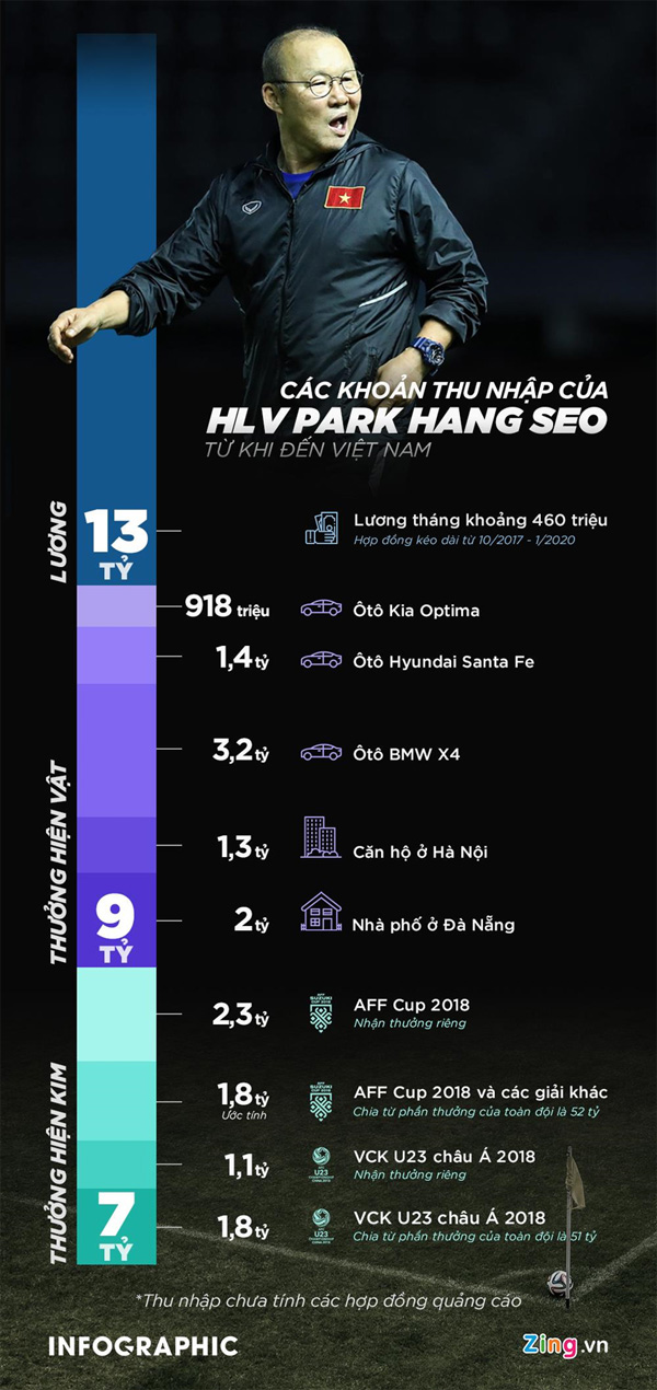 Thầy Park đã nhận được bao nhiêu tiền thưởng, nhà và xe ở Việt Nam?-1