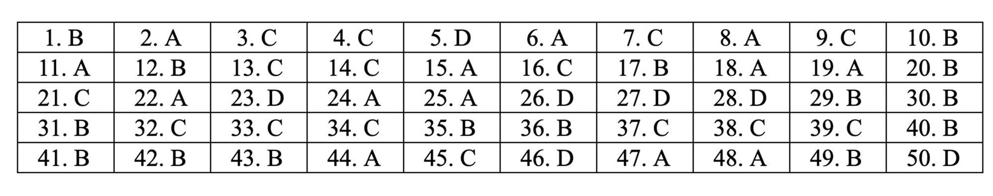 Đáp án tham khảo môn Toán thi THPT quốc gia 2019 tất cả mã đề-1