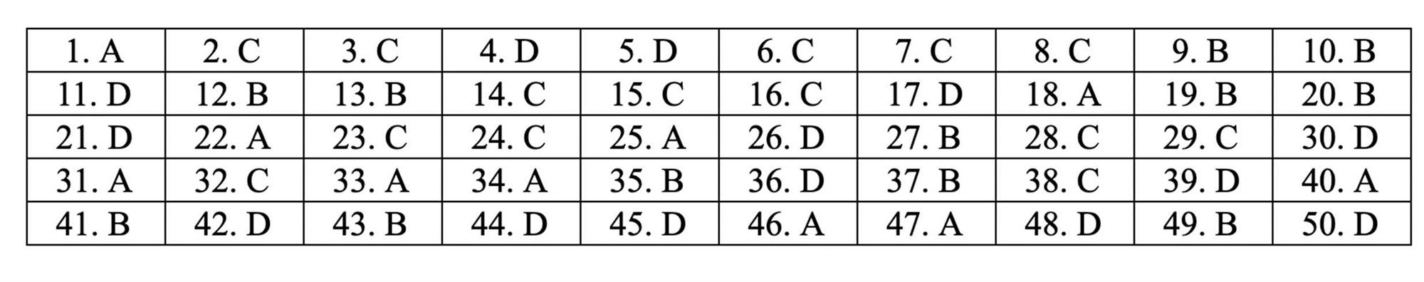 Đáp án tham khảo môn Toán thi THPT quốc gia 2019 tất cả mã đề-2