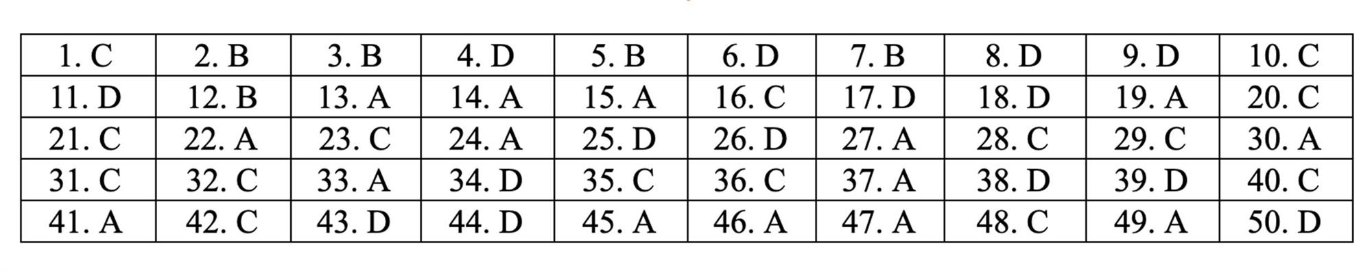 Đáp án tham khảo môn Toán thi THPT quốc gia 2019 tất cả mã đề-3