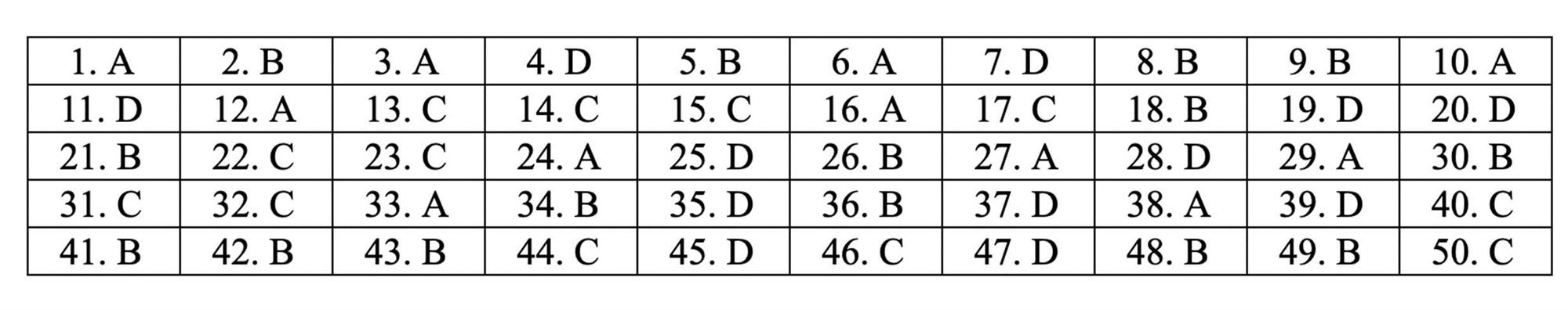 Đáp án tham khảo môn Toán thi THPT quốc gia 2019 tất cả mã đề-4