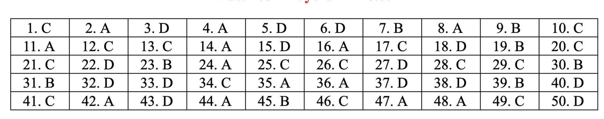Đáp án tham khảo môn Toán thi THPT quốc gia 2019 tất cả mã đề-7