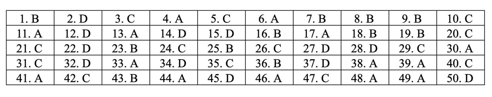 Đáp án tham khảo môn Toán thi THPT quốc gia 2019 tất cả mã đề-8