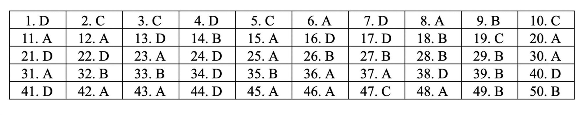 Đáp án tham khảo môn Toán thi THPT quốc gia 2019 tất cả mã đề-10