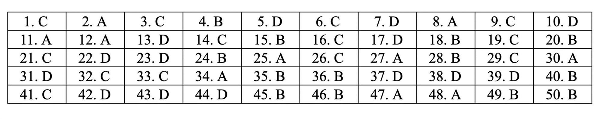 Đáp án tham khảo môn Toán thi THPT quốc gia 2019 tất cả mã đề-12