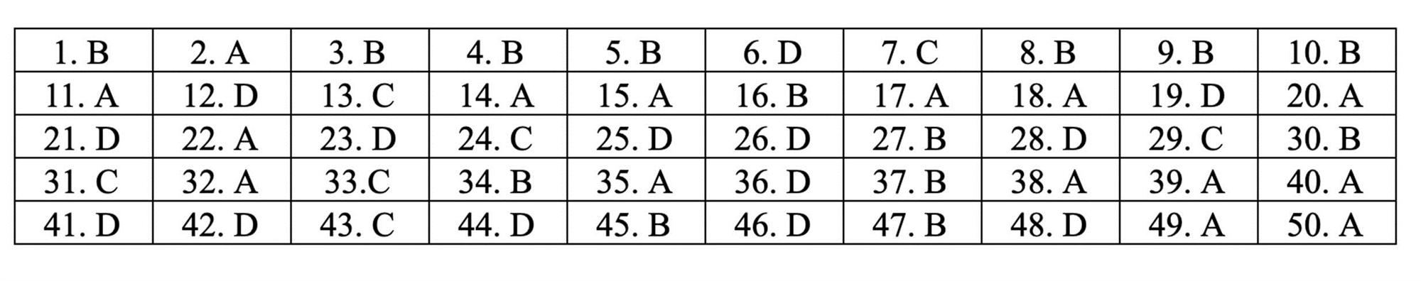 Đáp án tham khảo môn Toán thi THPT quốc gia 2019 tất cả mã đề-14