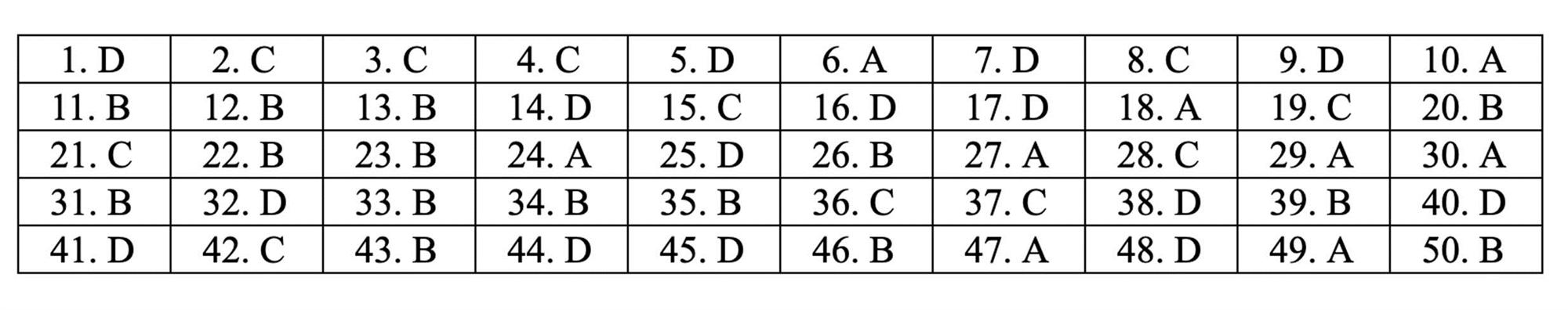 Đáp án tham khảo môn Toán thi THPT quốc gia 2019 tất cả mã đề-15