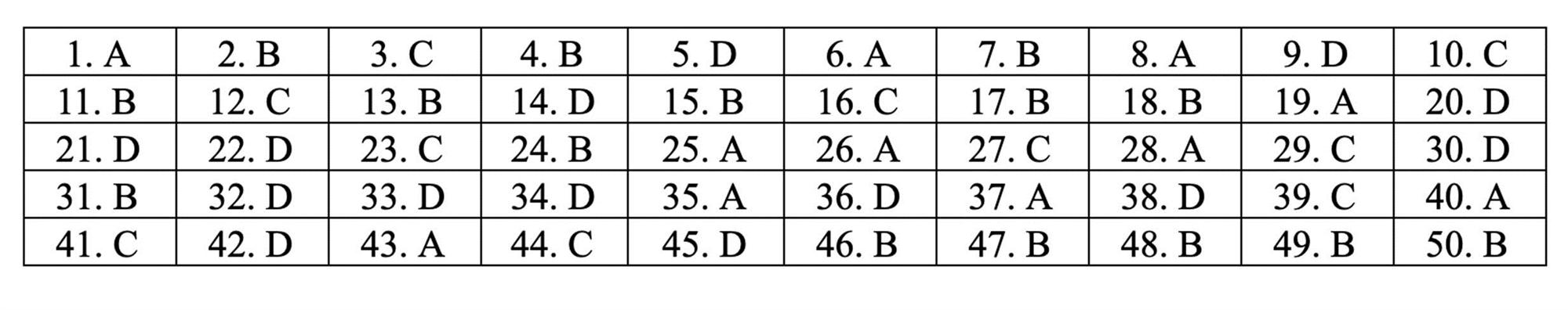 Đáp án tham khảo môn Toán thi THPT quốc gia 2019 tất cả mã đề-16