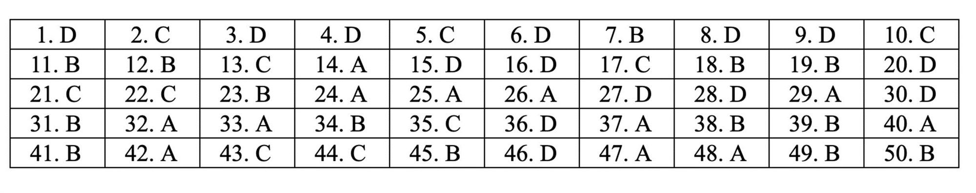 Đáp án tham khảo môn Toán thi THPT quốc gia 2019 tất cả mã đề-17