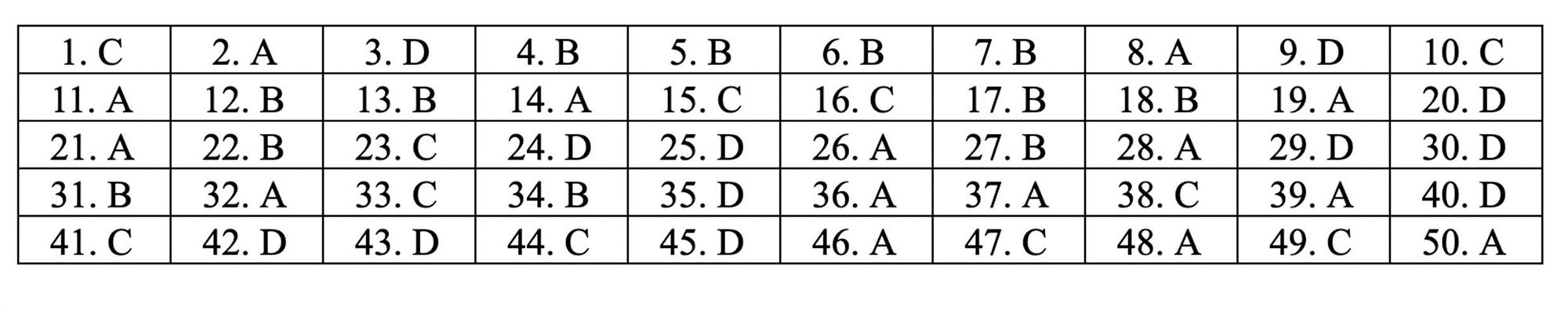 Đáp án tham khảo môn Toán thi THPT quốc gia 2019 tất cả mã đề-18