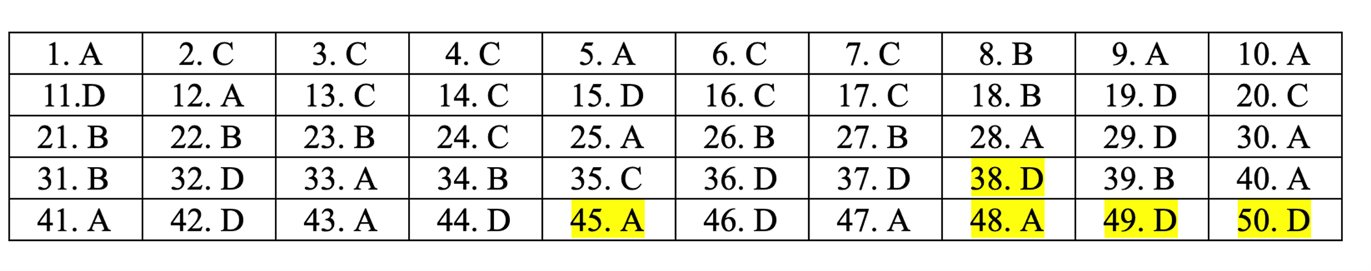 Đáp án tham khảo môn Toán thi THPT quốc gia 2019 tất cả mã đề-20