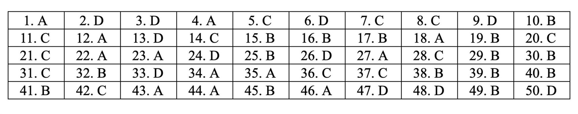 Đáp án tham khảo môn Toán thi THPT quốc gia 2019 tất cả mã đề-22