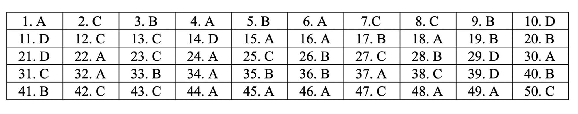 Đáp án tham khảo môn Toán thi THPT quốc gia 2019 tất cả mã đề-23
