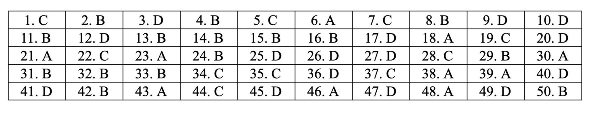 Đáp án tham khảo môn Toán thi THPT quốc gia 2019 tất cả mã đề-24