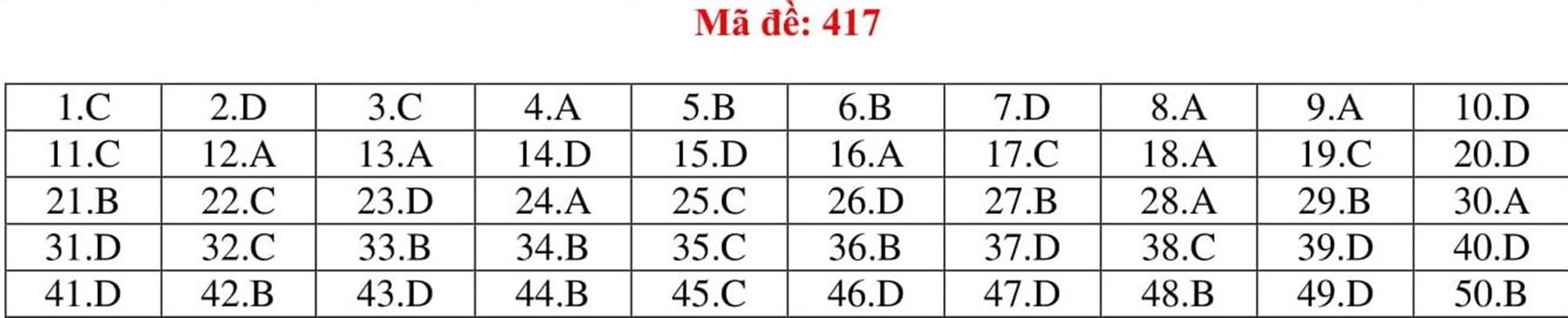 Đáp án tham khảo môn Tiếng Anh thi THPT Quốc gia năm 2019 tất cả mã đề-17