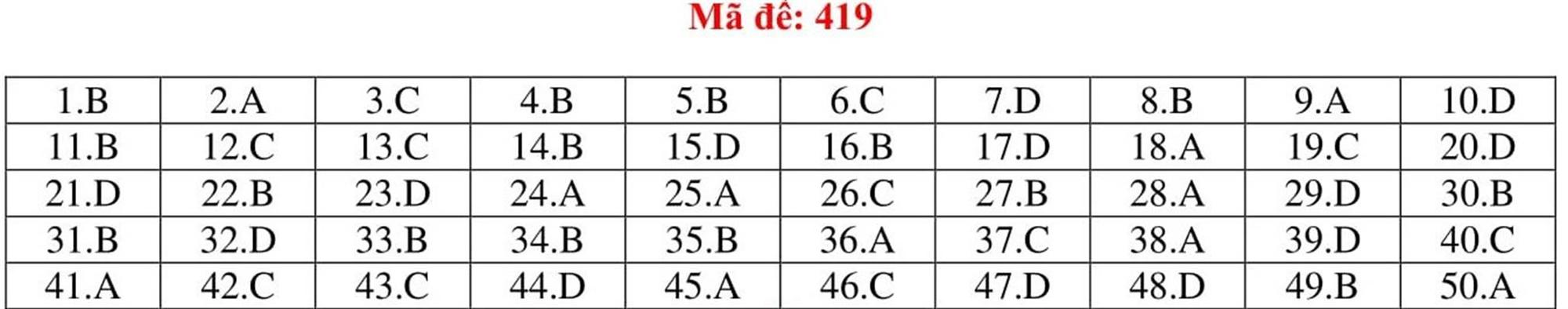 Đáp án tham khảo môn Tiếng Anh thi THPT Quốc gia năm 2019 tất cả mã đề-19