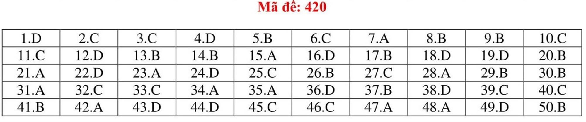 Đáp án tham khảo môn Tiếng Anh thi THPT Quốc gia năm 2019 tất cả mã đề-20