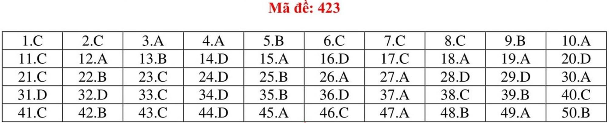 Đáp án tham khảo môn Tiếng Anh thi THPT Quốc gia năm 2019 tất cả mã đề-23