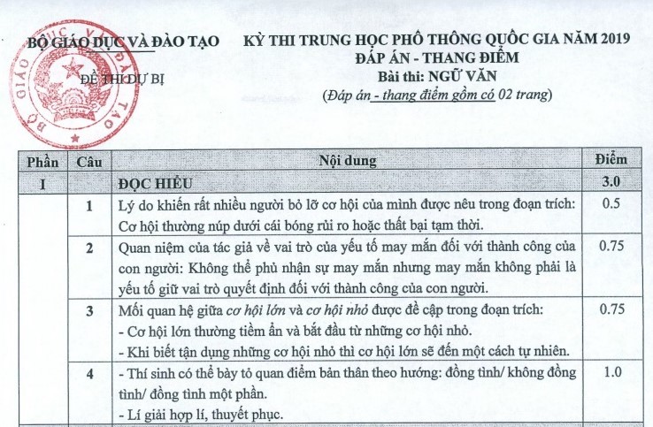Đáp án chính thức môn Ngữ văn thi THPT quốc gia của Bộ GD-ĐT-4