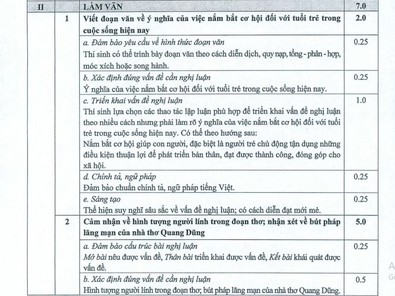 Đáp án chính thức môn Ngữ văn thi THPT quốc gia của Bộ GD-ĐT-2