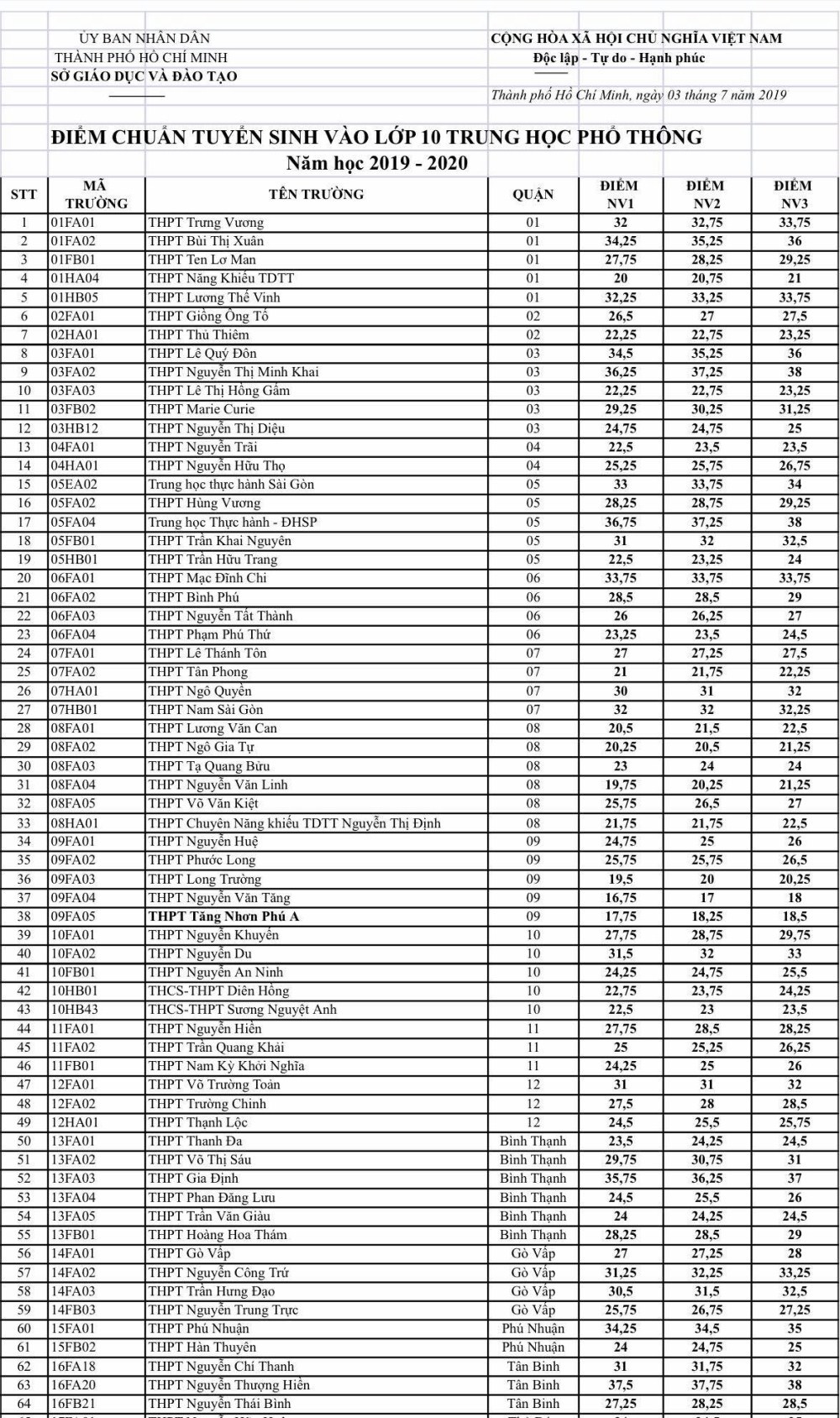 Đã có điểm chuẩn lớp 10 năm 2019 của TP.HCM-1