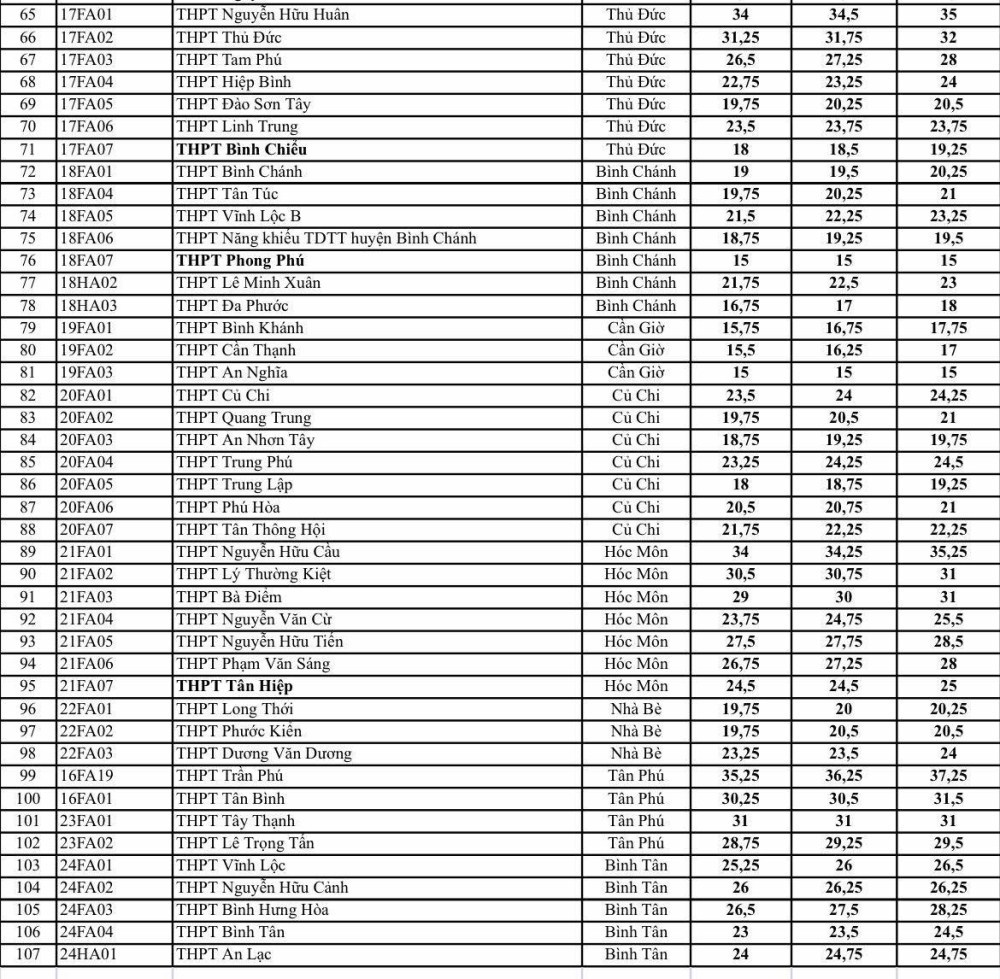 Đã có điểm chuẩn lớp 10 năm 2019 của TP.HCM-2