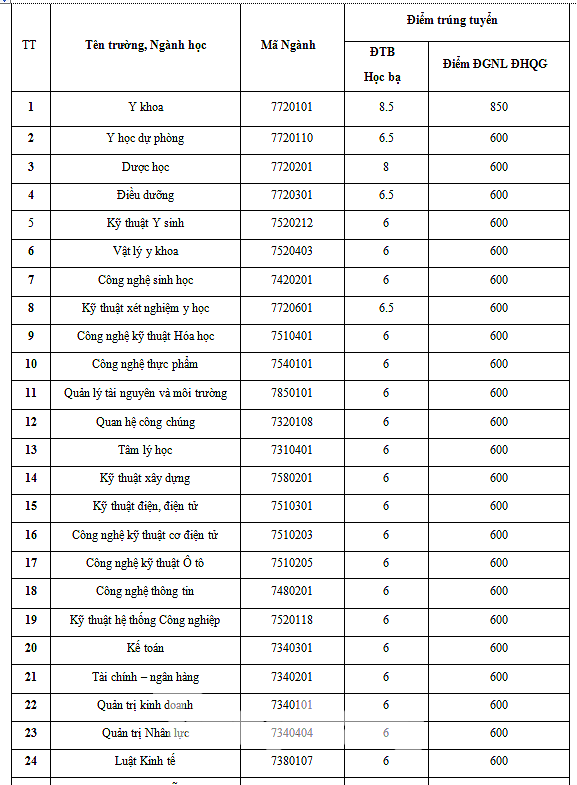 Nhiều trường đại học phía Nam công bố điểm chuẩn trúng tuyển-2