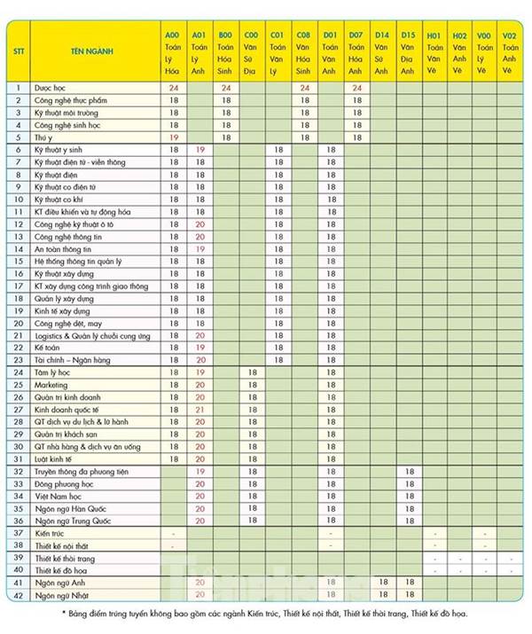 Nhiều trường đại học phía Nam công bố điểm chuẩn trúng tuyển-4