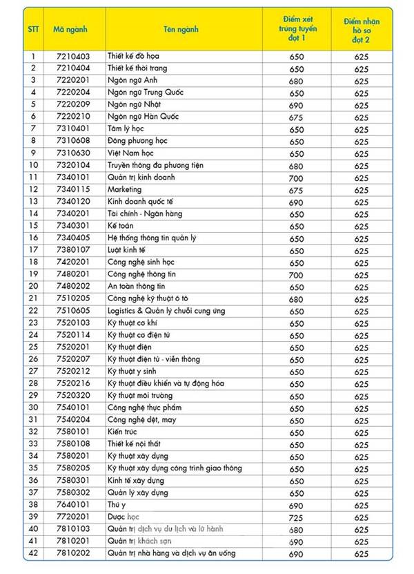 Nhiều trường đại học phía Nam công bố điểm chuẩn trúng tuyển-5