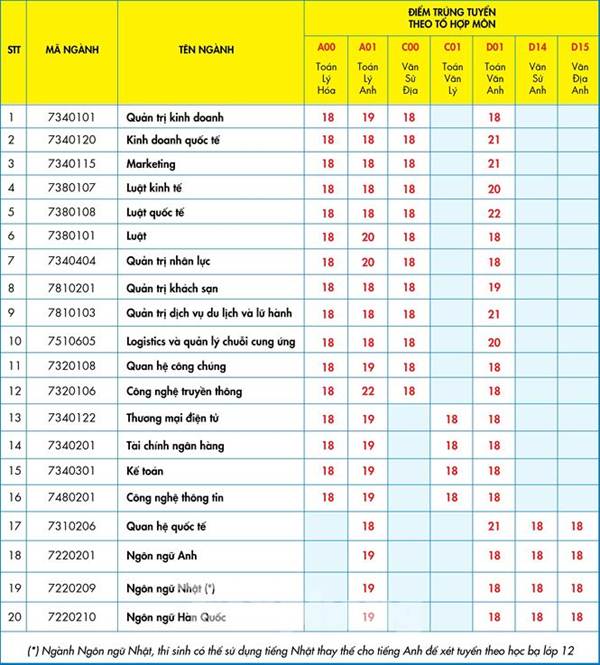 Nhiều trường đại học phía Nam công bố điểm chuẩn trúng tuyển-7